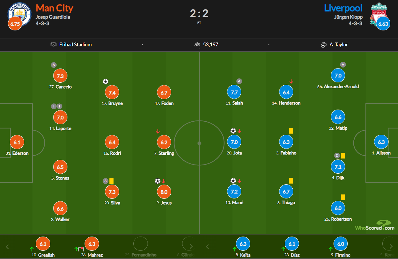 Манчестер сити пэлас. Whoscored. Норвич Кристал Пэлас статистика встреч. Таблица пл где играет Манчестер Сити.