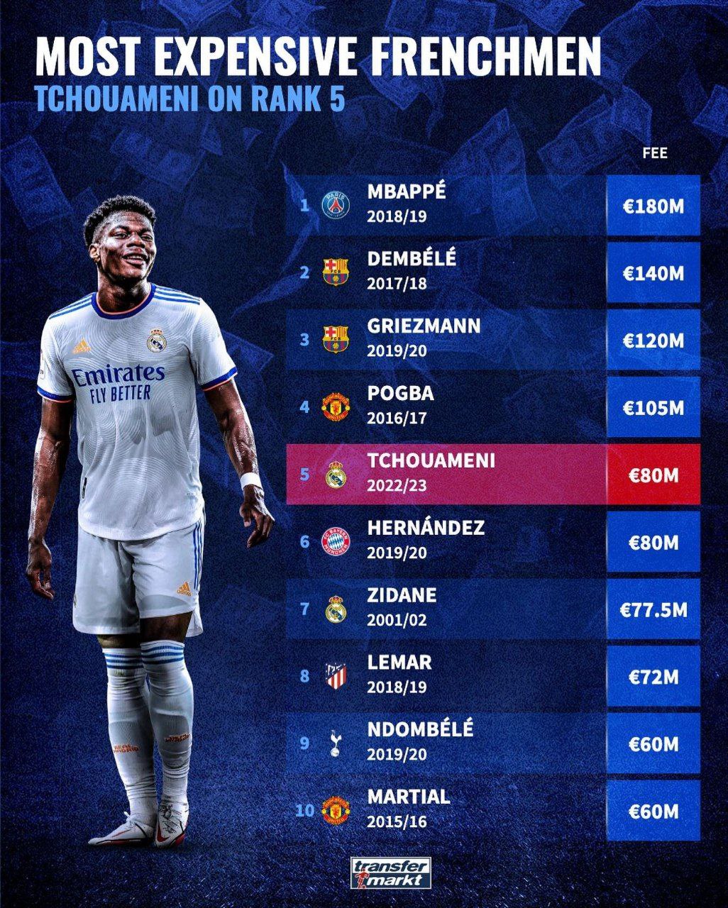 گران قیمت ترین بازیکنان فرانسوی تاریخ فوتبال